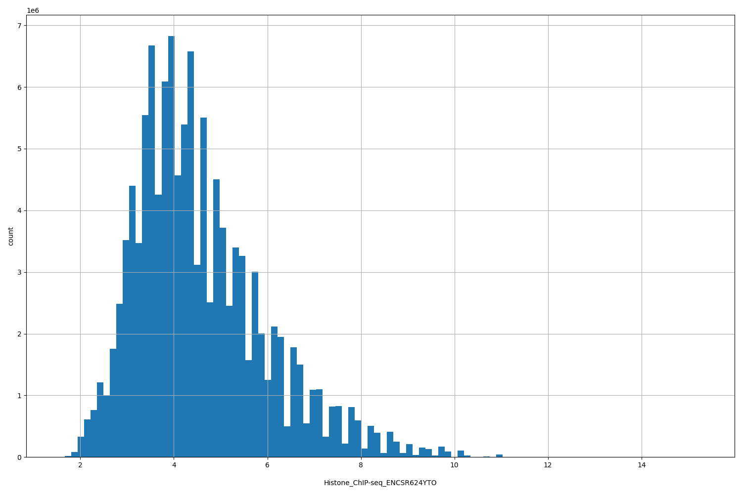HISTOGRAM FOR Histone_ChIP-seq_ENCSR624YTO