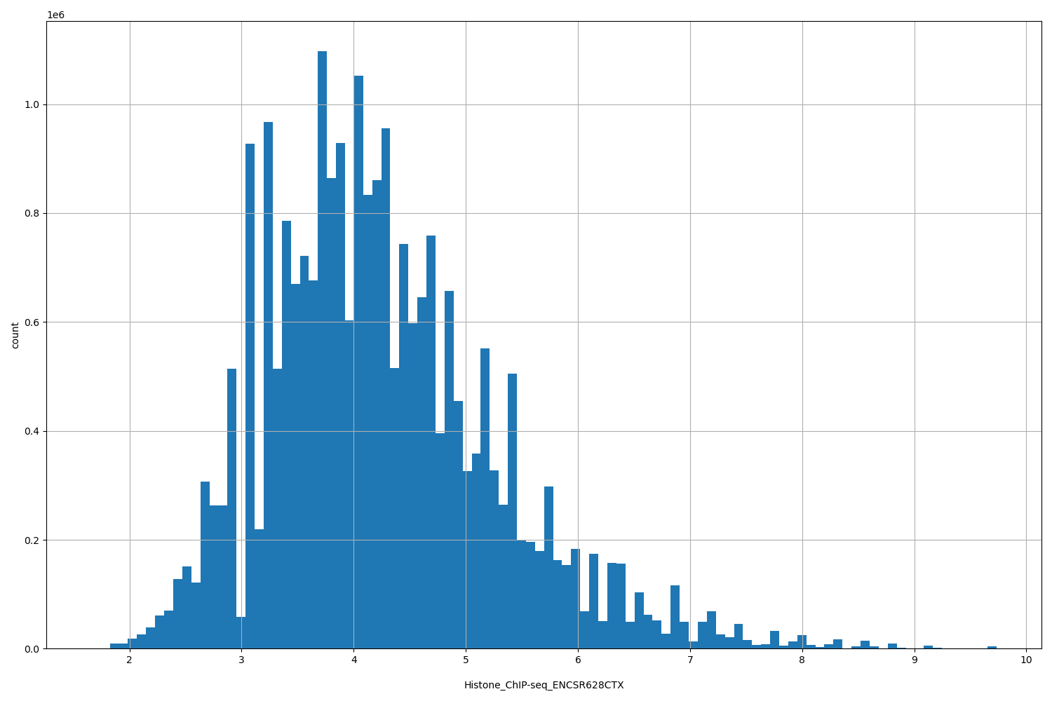 HISTOGRAM FOR Histone_ChIP-seq_ENCSR628CTX