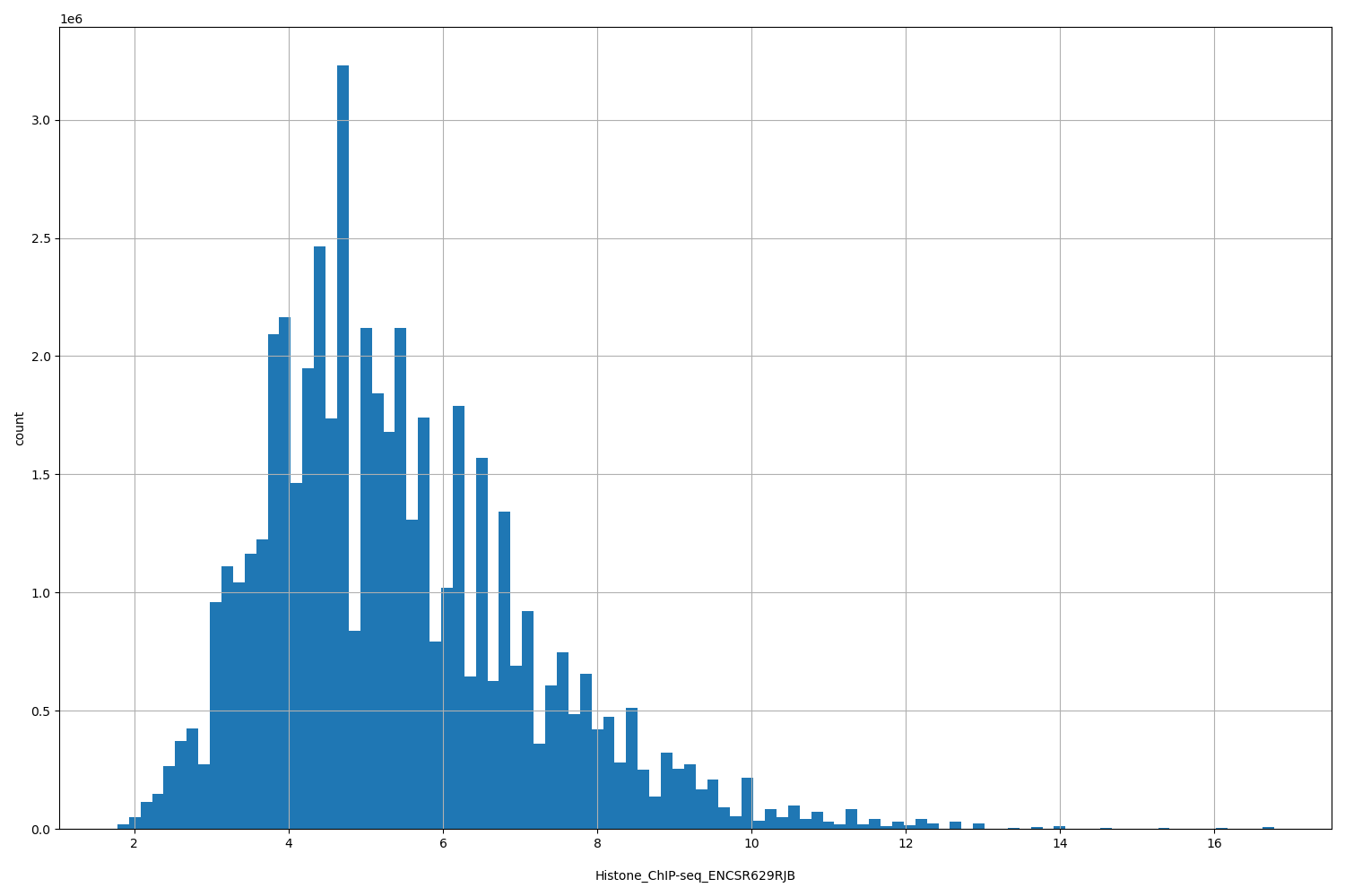 HISTOGRAM FOR Histone_ChIP-seq_ENCSR629RJB