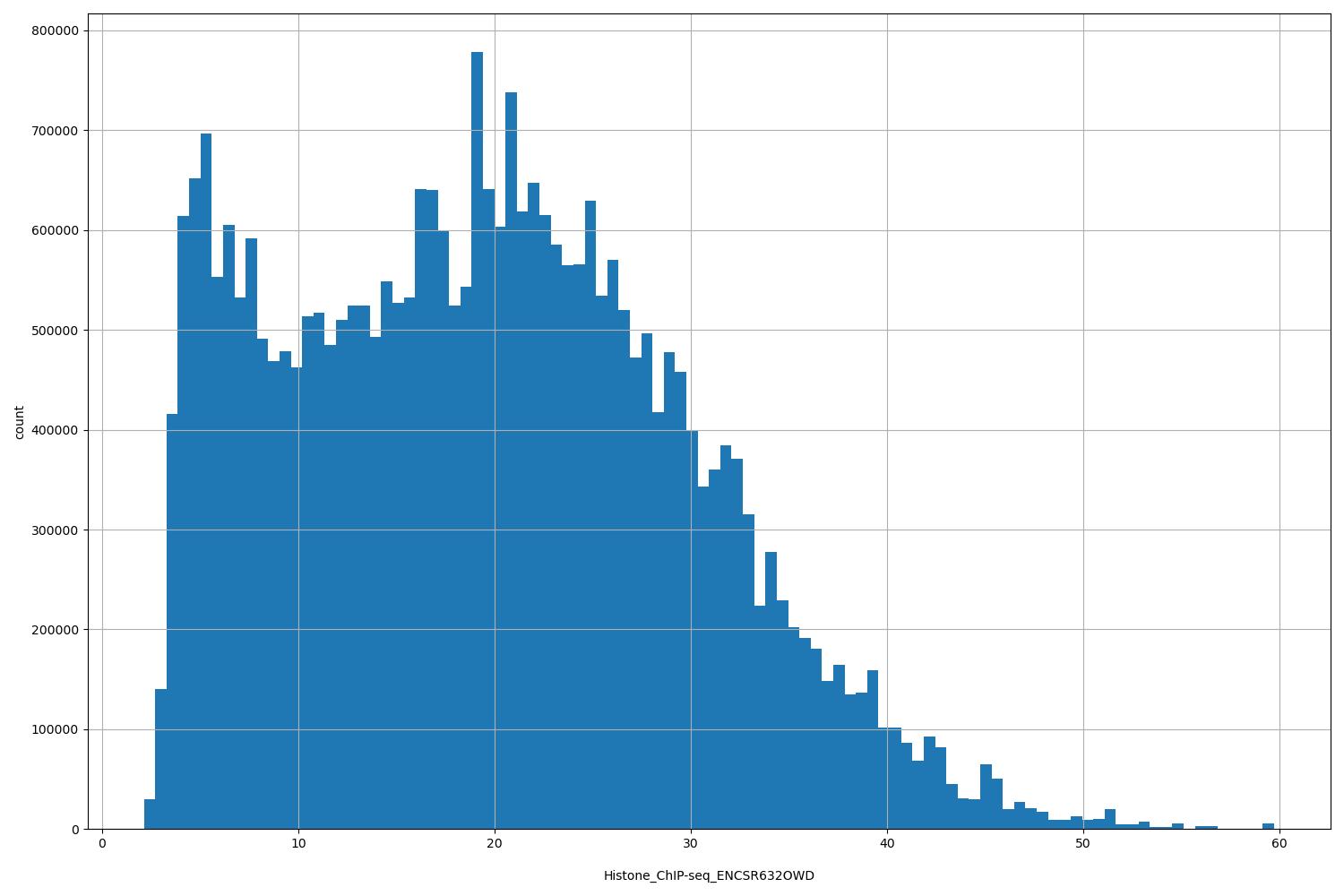 HISTOGRAM FOR Histone_ChIP-seq_ENCSR632OWD