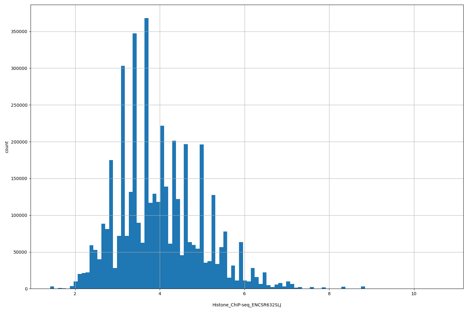 HISTOGRAM FOR Histone_ChIP-seq_ENCSR632SLJ