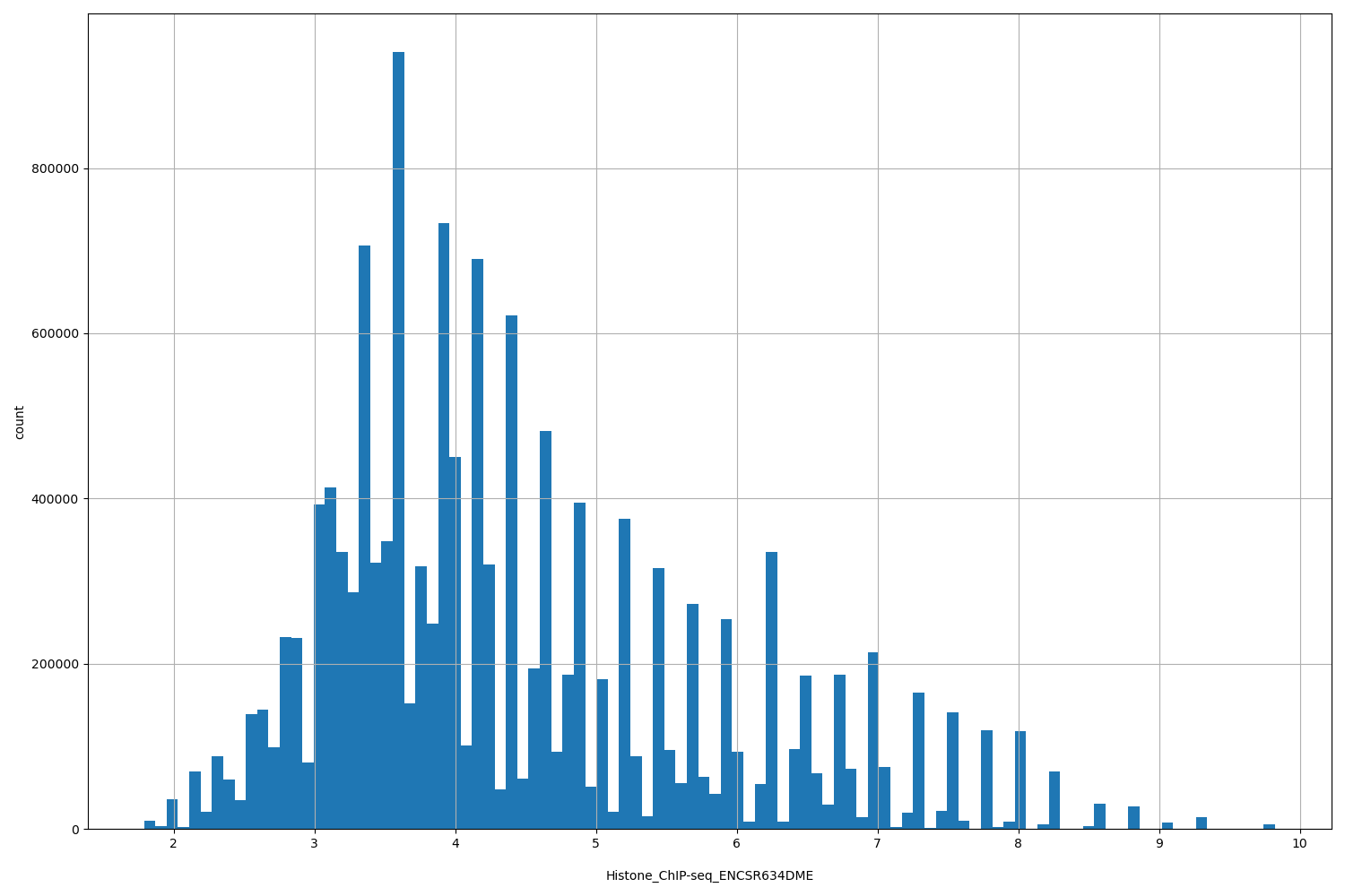 HISTOGRAM FOR Histone_ChIP-seq_ENCSR634DME
