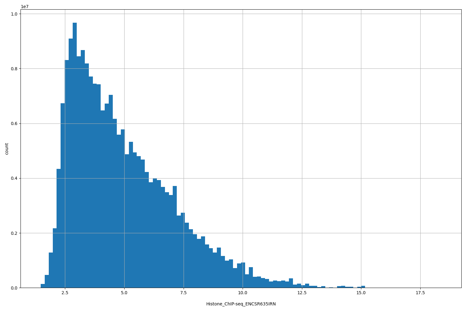 HISTOGRAM FOR Histone_ChIP-seq_ENCSR635IRN