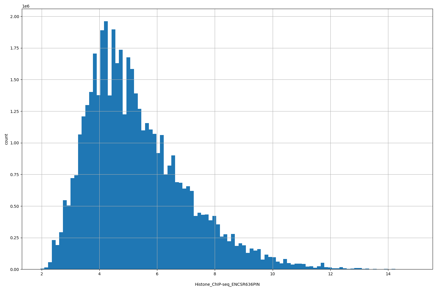 HISTOGRAM FOR Histone_ChIP-seq_ENCSR636PIN