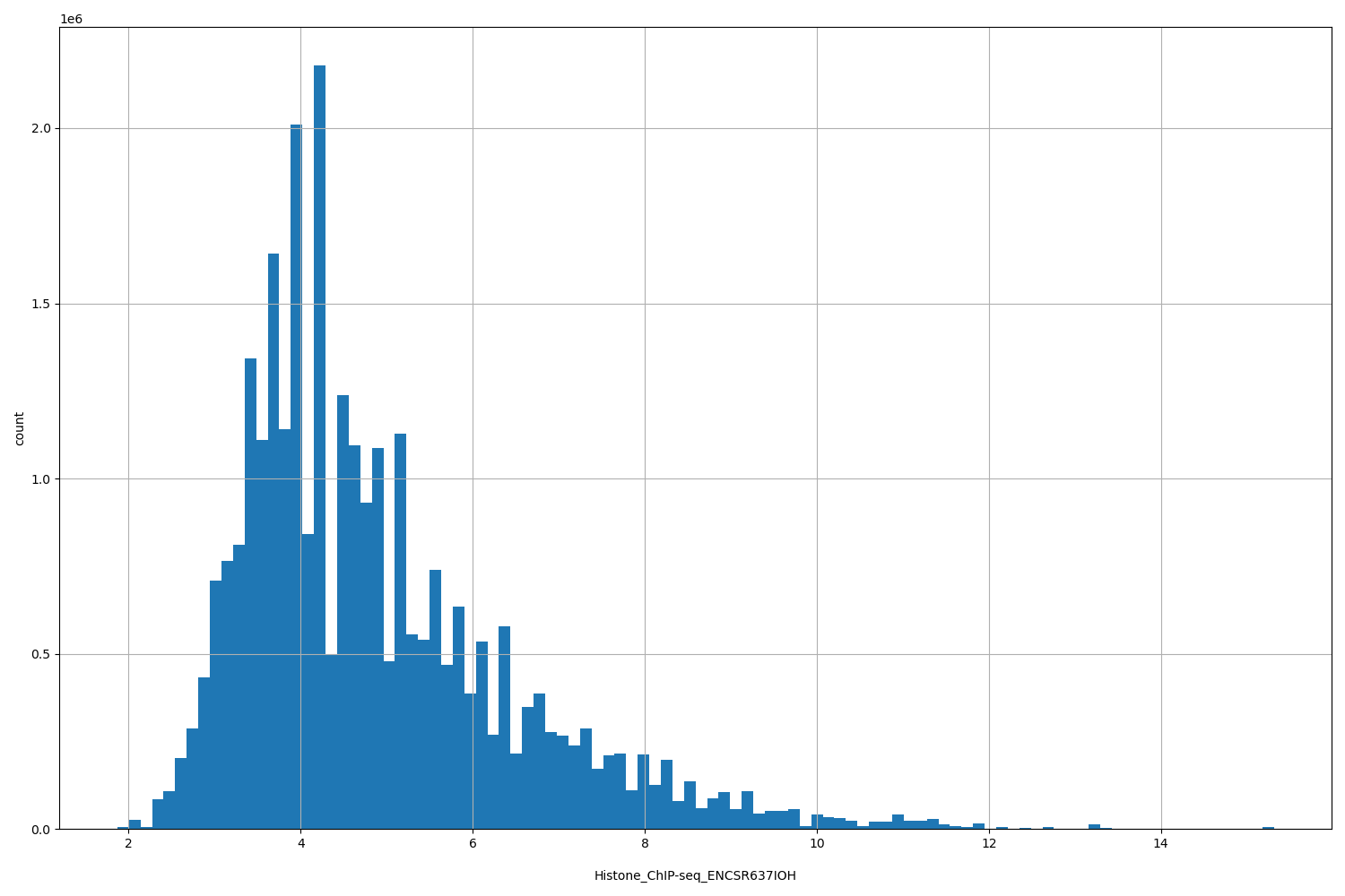 HISTOGRAM FOR Histone_ChIP-seq_ENCSR637IOH