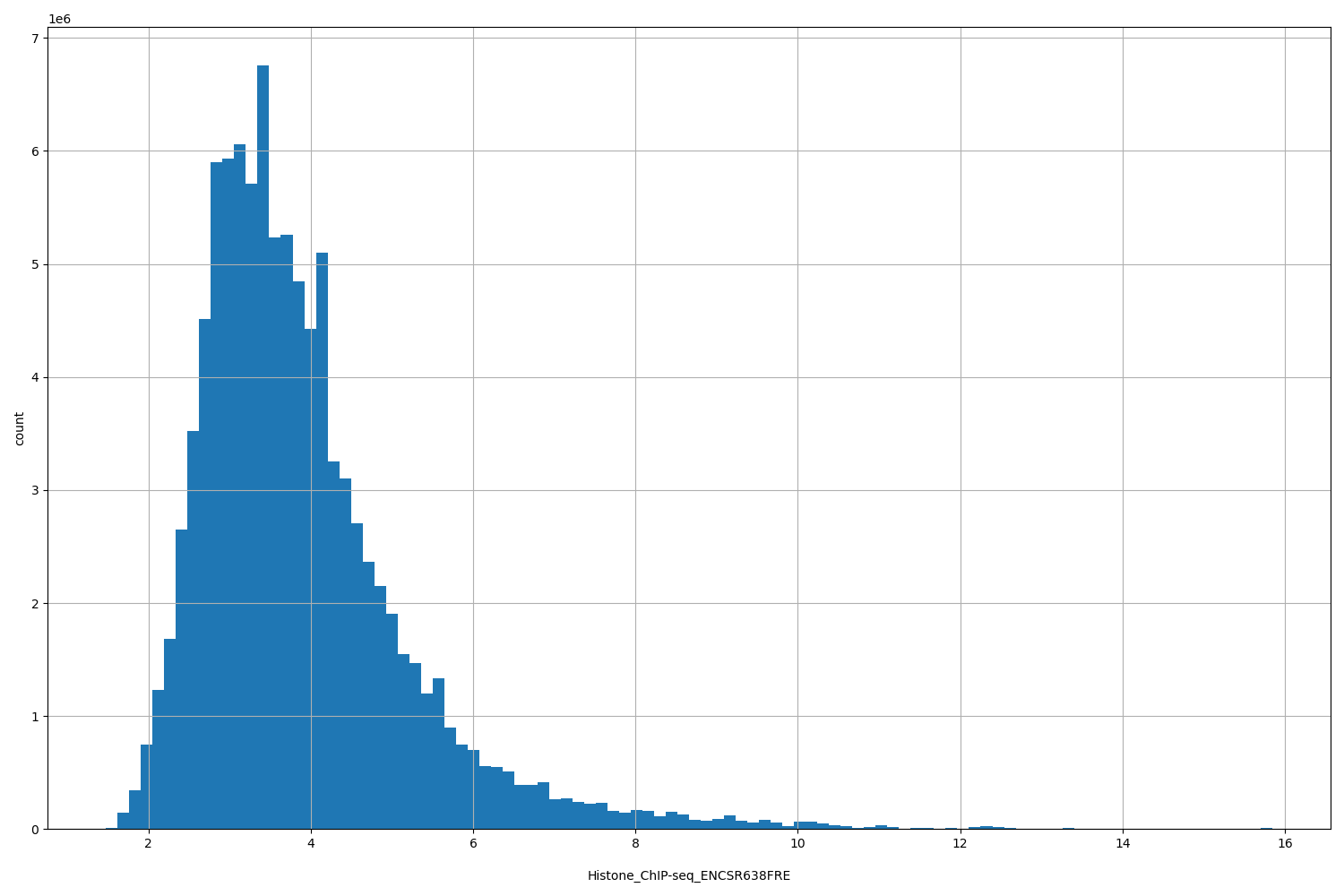 HISTOGRAM FOR Histone_ChIP-seq_ENCSR638FRE