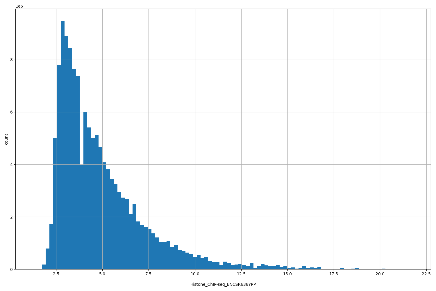 HISTOGRAM FOR Histone_ChIP-seq_ENCSR638YPP