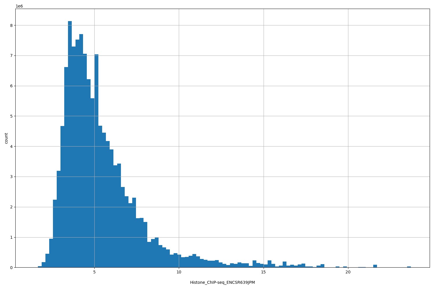 HISTOGRAM FOR Histone_ChIP-seq_ENCSR639JPM