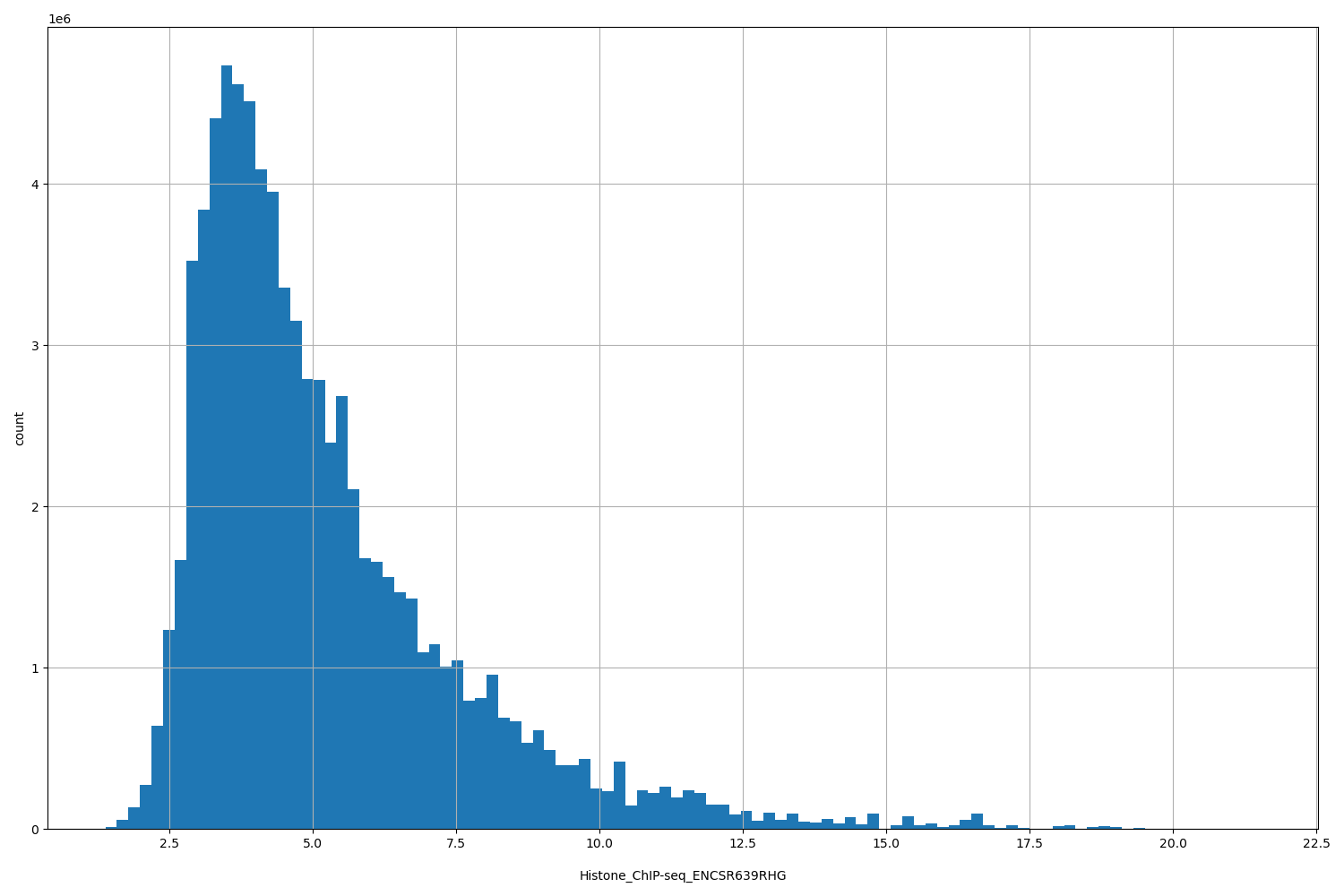 HISTOGRAM FOR Histone_ChIP-seq_ENCSR639RHG
