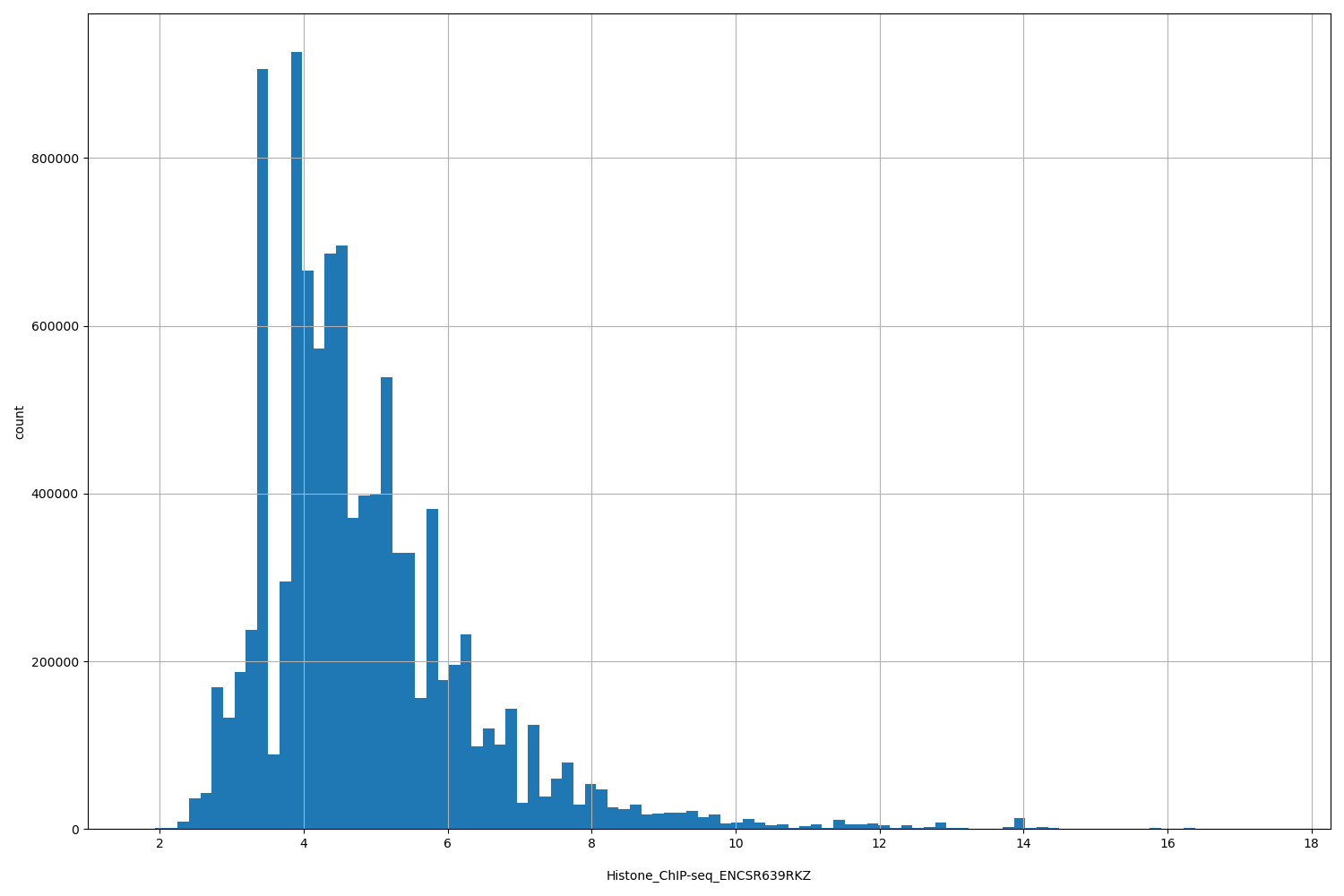 HISTOGRAM FOR Histone_ChIP-seq_ENCSR639RKZ