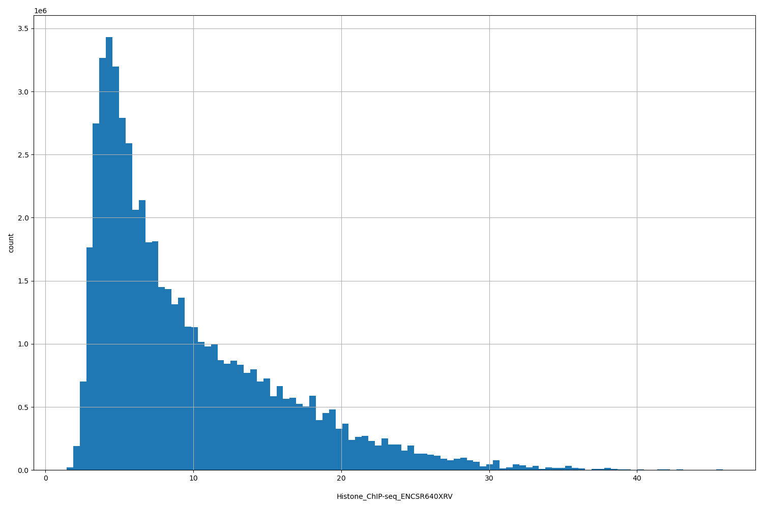 HISTOGRAM FOR Histone_ChIP-seq_ENCSR640XRV