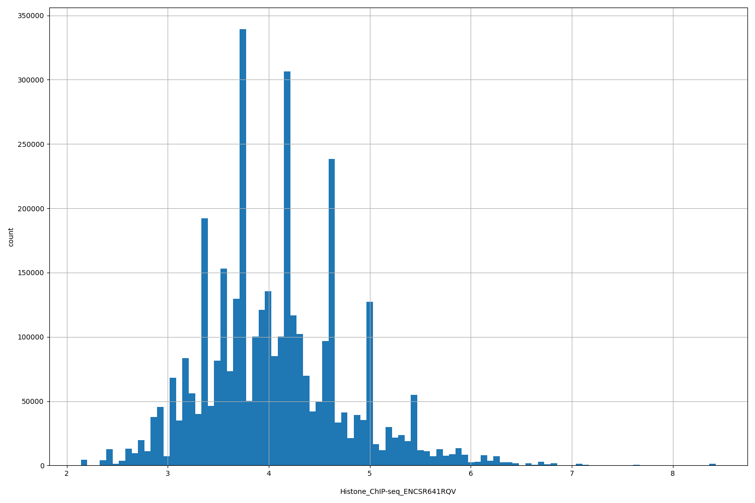 HISTOGRAM FOR Histone_ChIP-seq_ENCSR641RQV
