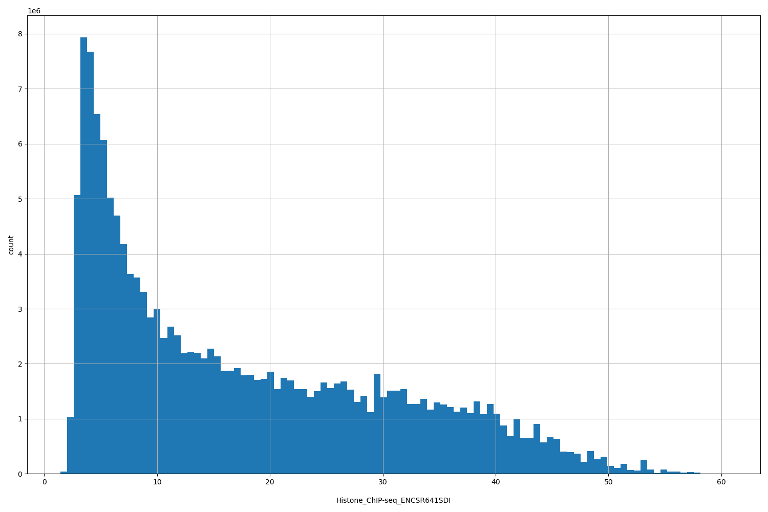 HISTOGRAM FOR Histone_ChIP-seq_ENCSR641SDI
