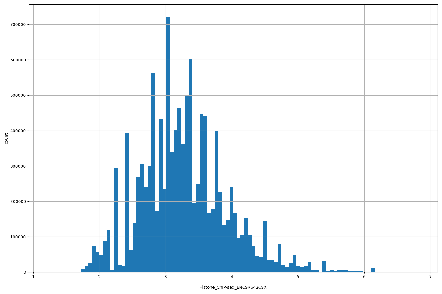 HISTOGRAM FOR Histone_ChIP-seq_ENCSR642CSX