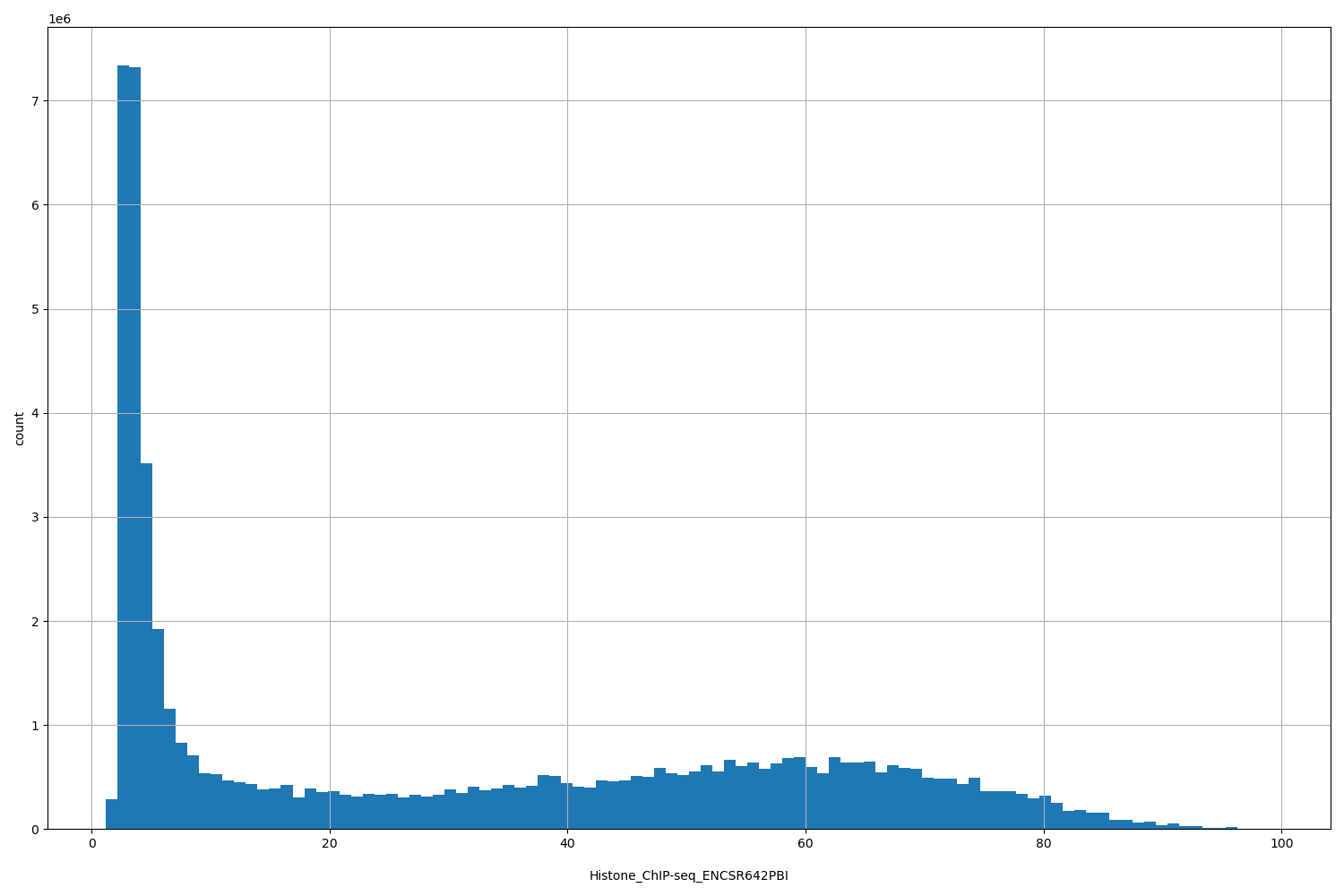 HISTOGRAM FOR Histone_ChIP-seq_ENCSR642PBI