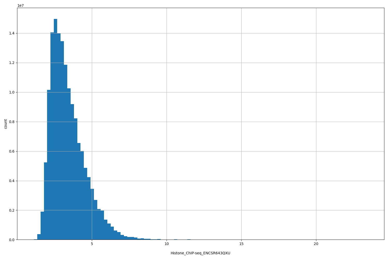 HISTOGRAM FOR Histone_ChIP-seq_ENCSR643QXU