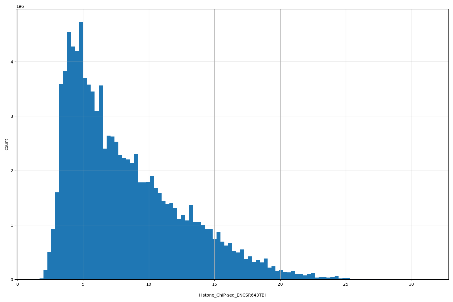 HISTOGRAM FOR Histone_ChIP-seq_ENCSR643TBI