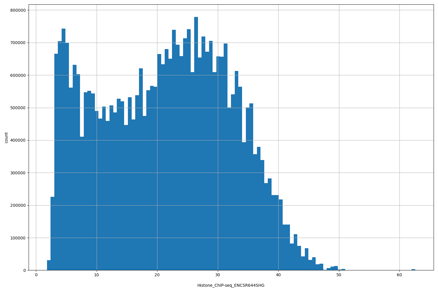 HISTOGRAM FOR Histone_ChIP-seq_ENCSR644SHG