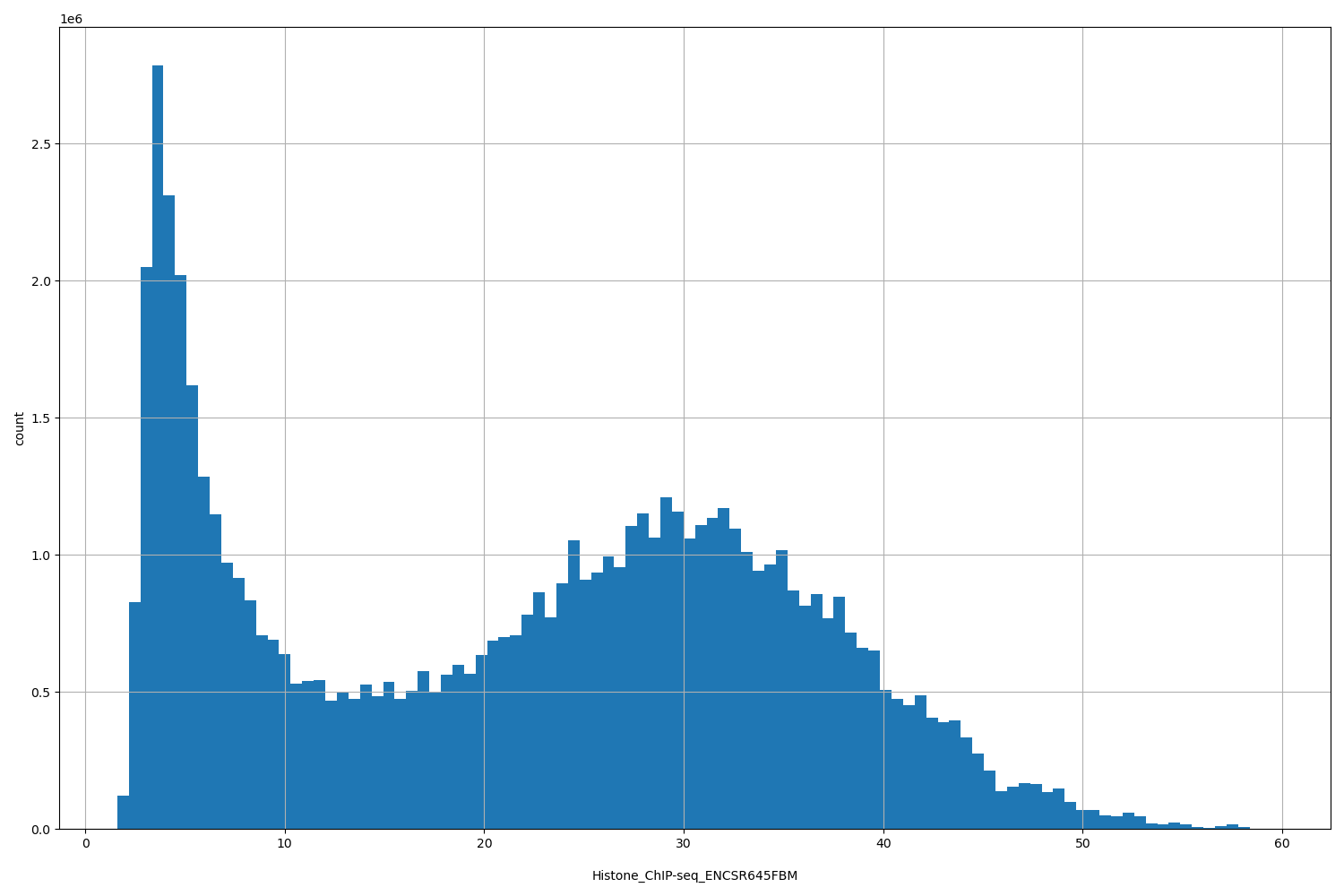 HISTOGRAM FOR Histone_ChIP-seq_ENCSR645FBM