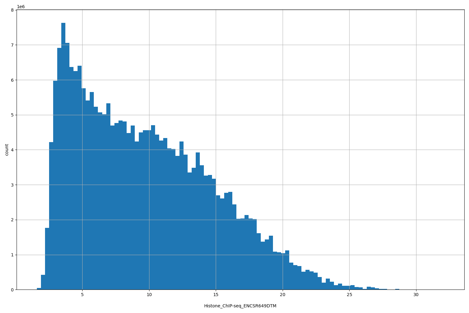 HISTOGRAM FOR Histone_ChIP-seq_ENCSR649DTM