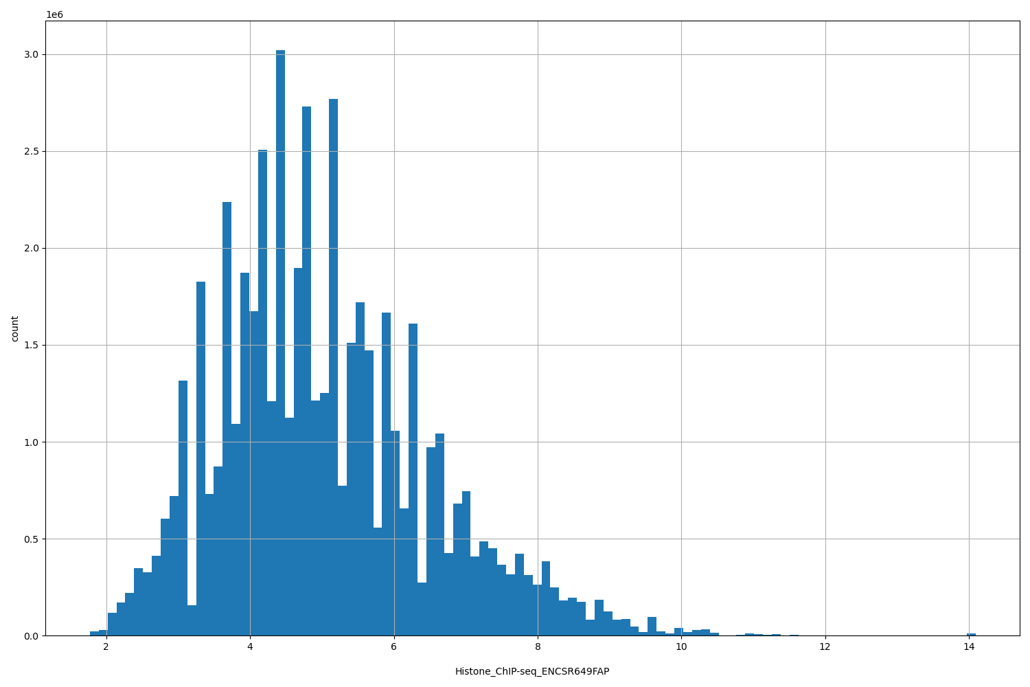 HISTOGRAM FOR Histone_ChIP-seq_ENCSR649FAP