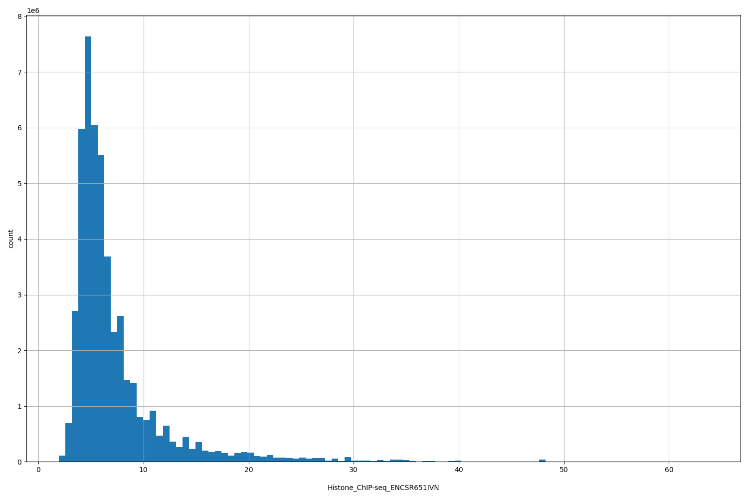HISTOGRAM FOR Histone_ChIP-seq_ENCSR651IVN