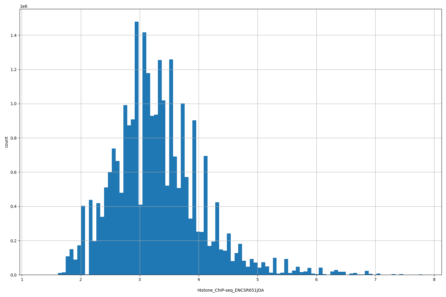 HISTOGRAM FOR Histone_ChIP-seq_ENCSR651JDA