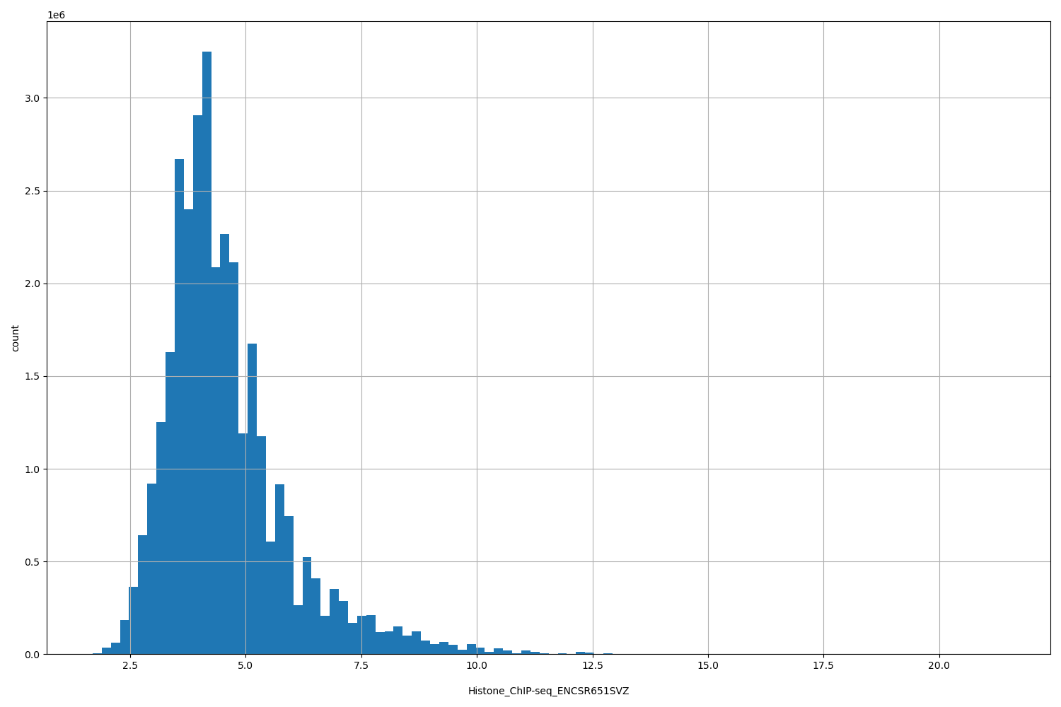HISTOGRAM FOR Histone_ChIP-seq_ENCSR651SVZ