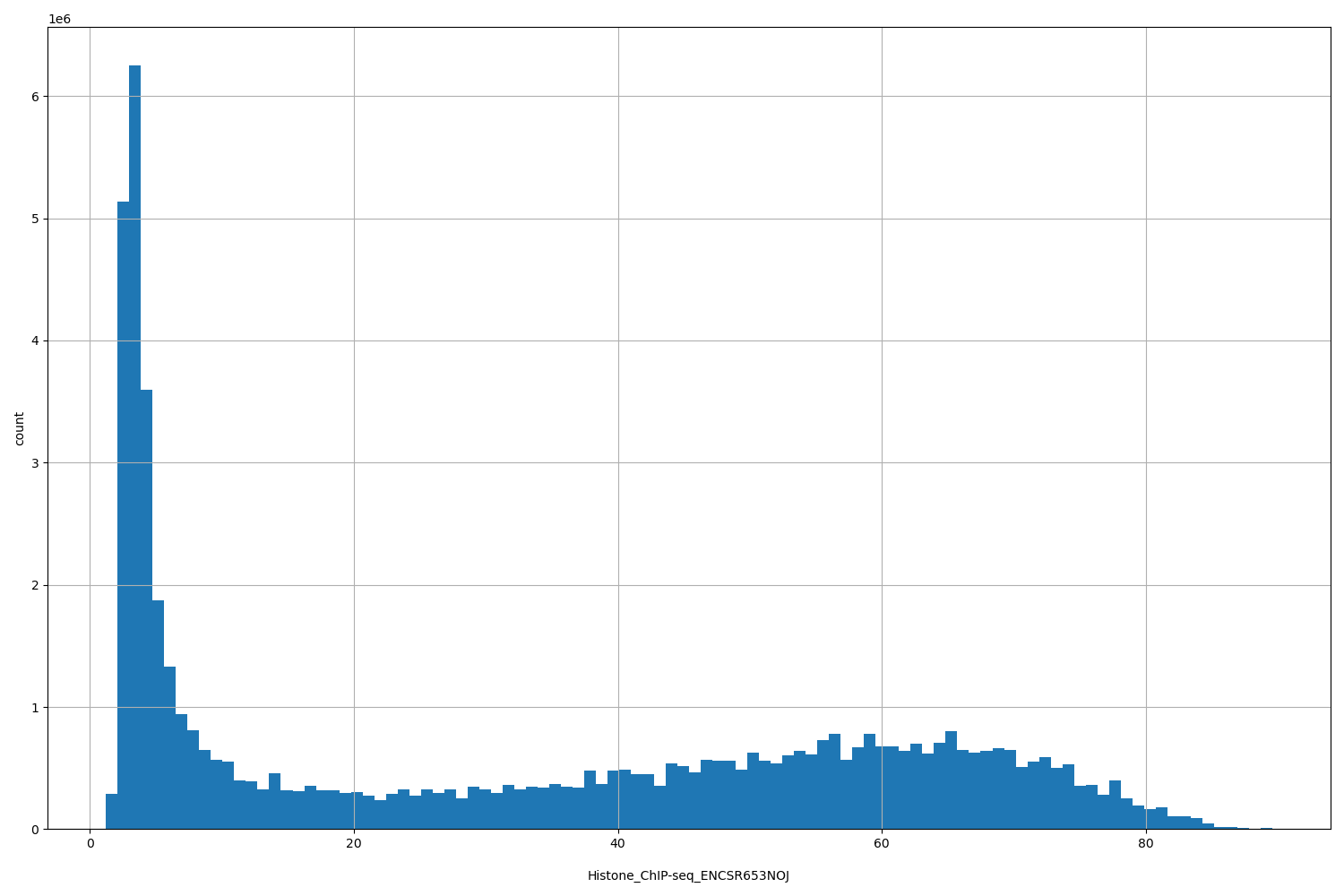HISTOGRAM FOR Histone_ChIP-seq_ENCSR653NOJ