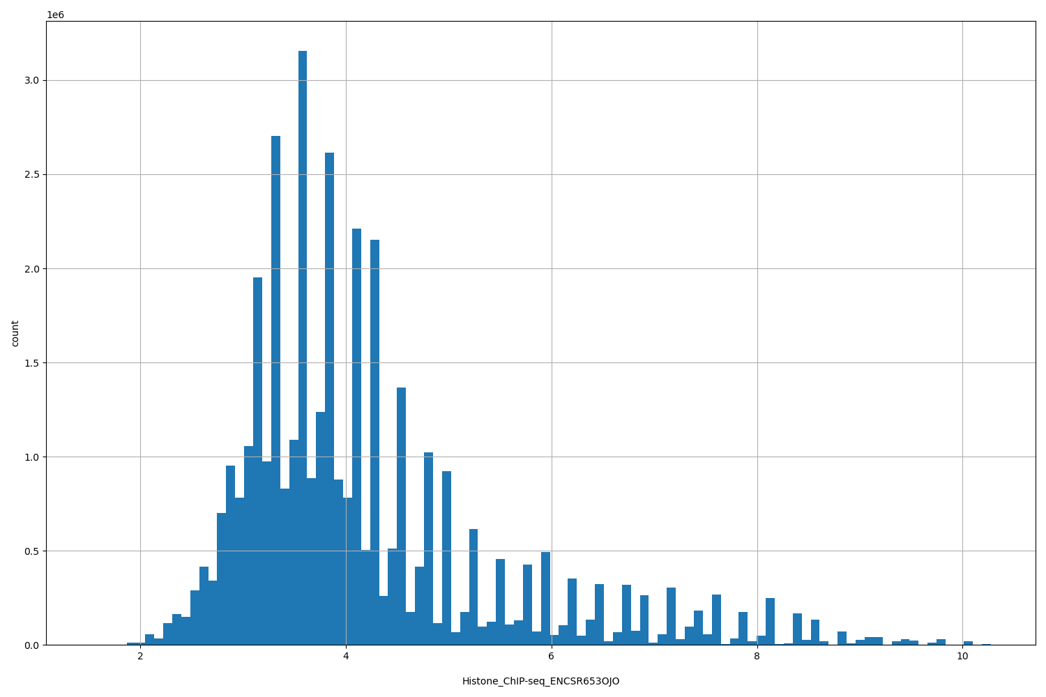 HISTOGRAM FOR Histone_ChIP-seq_ENCSR653OJO