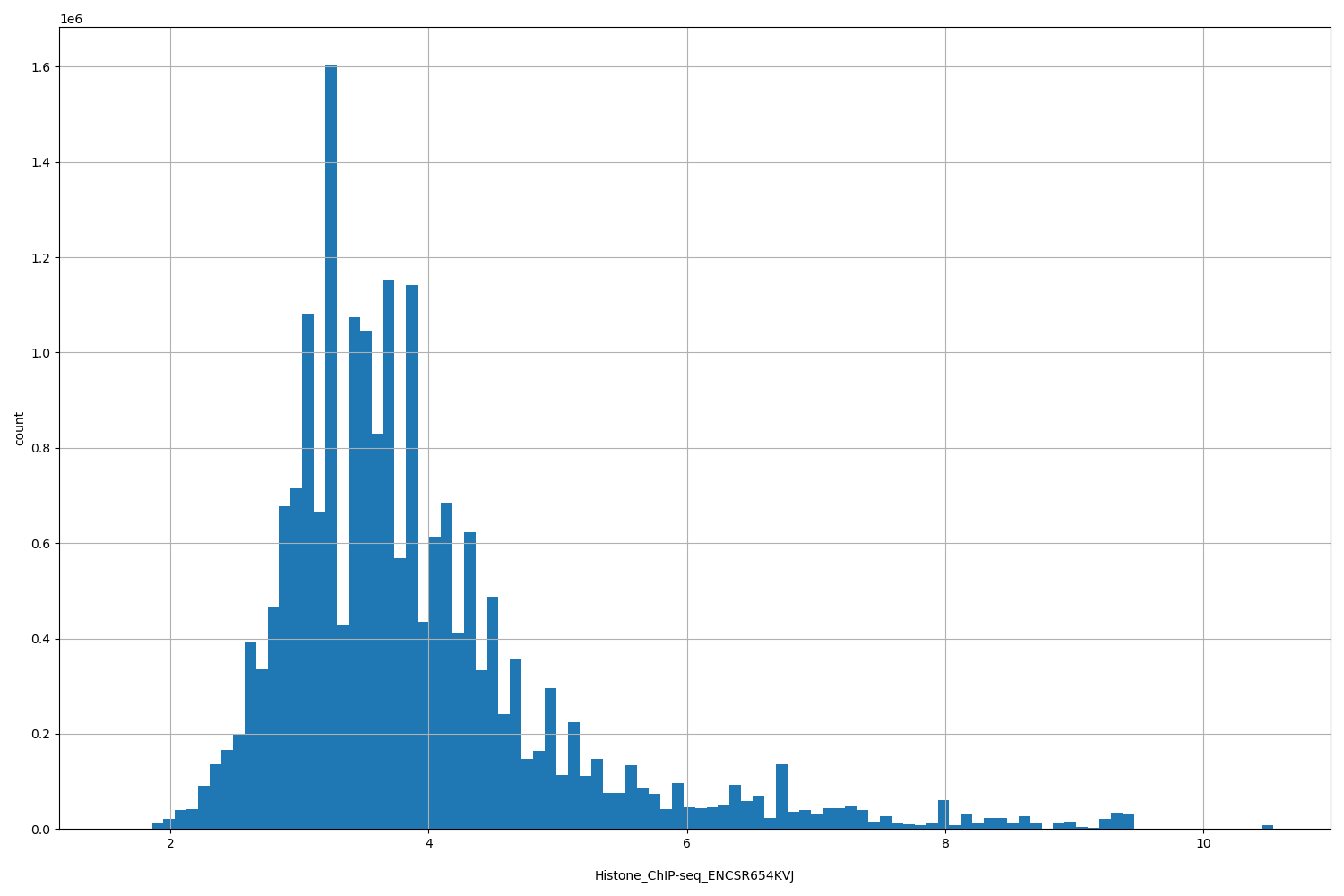 HISTOGRAM FOR Histone_ChIP-seq_ENCSR654KVJ