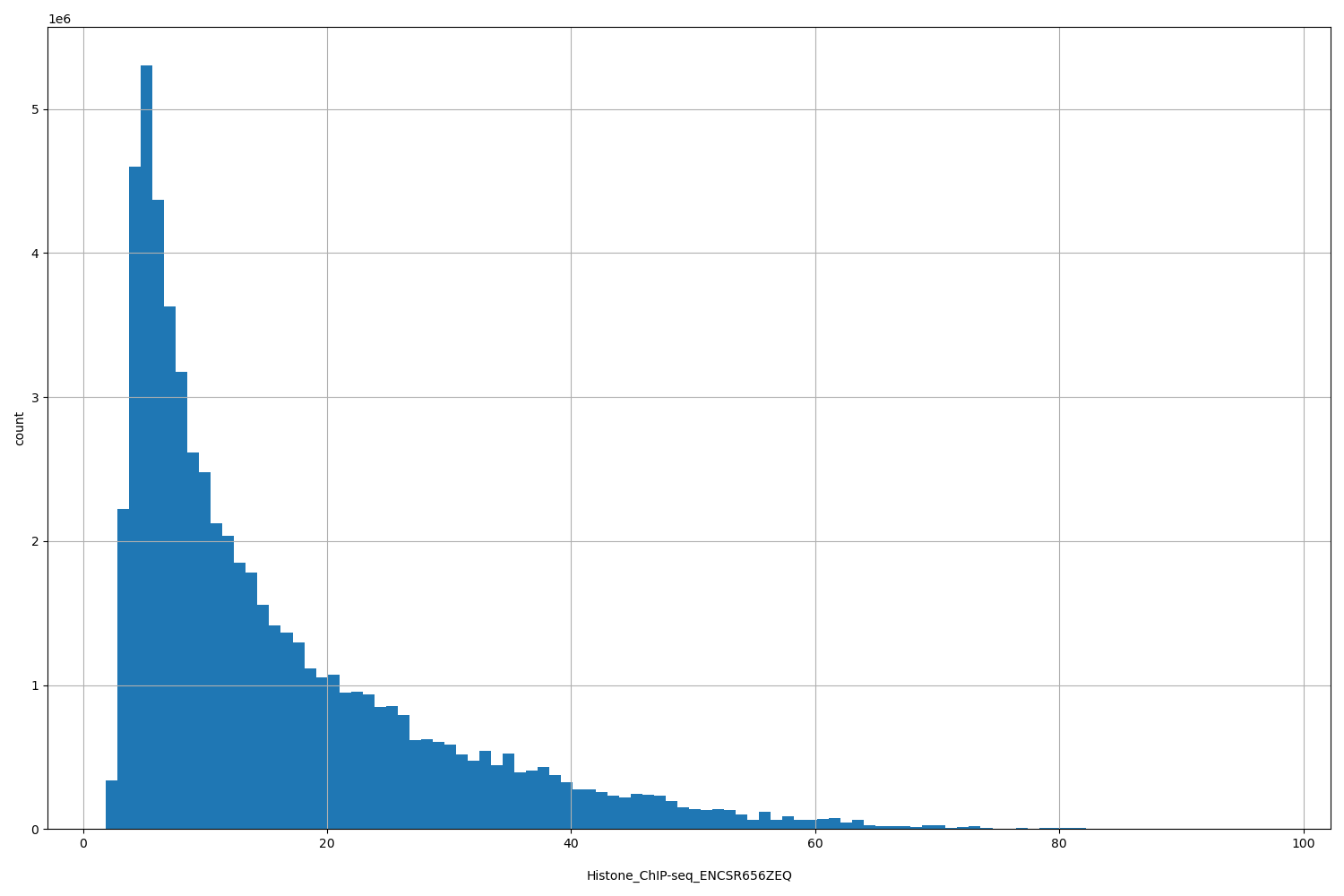 HISTOGRAM FOR Histone_ChIP-seq_ENCSR656ZEQ