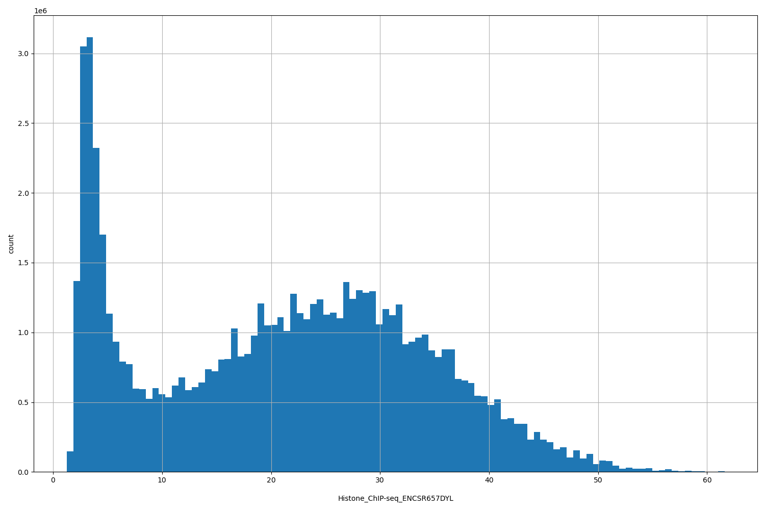 HISTOGRAM FOR Histone_ChIP-seq_ENCSR657DYL