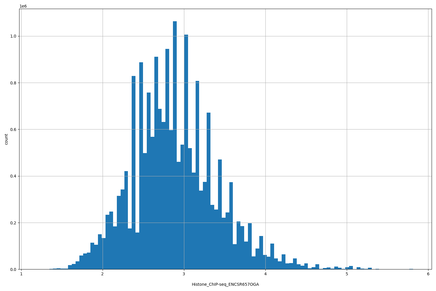 HISTOGRAM FOR Histone_ChIP-seq_ENCSR657OGA