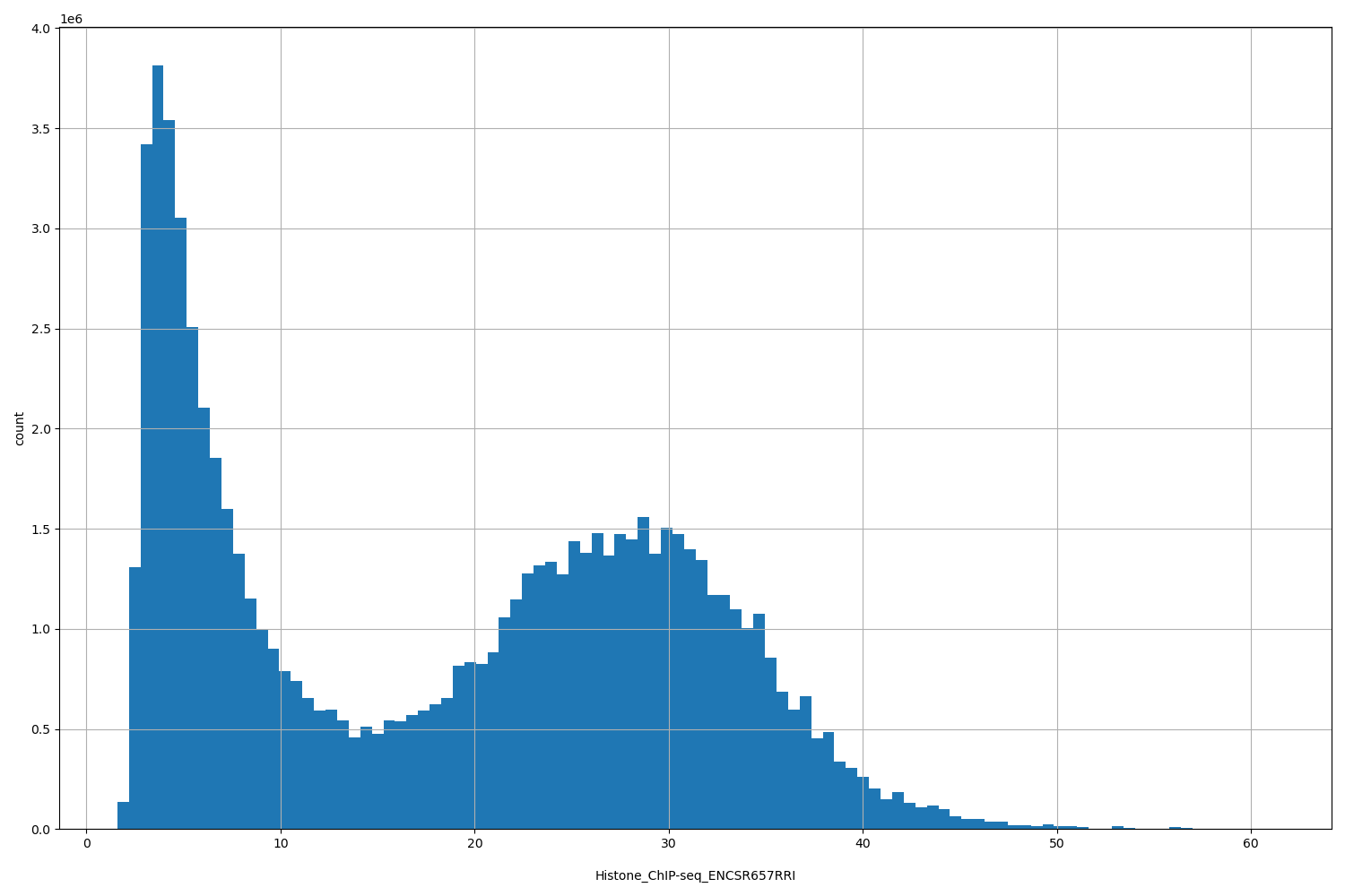 HISTOGRAM FOR Histone_ChIP-seq_ENCSR657RRI