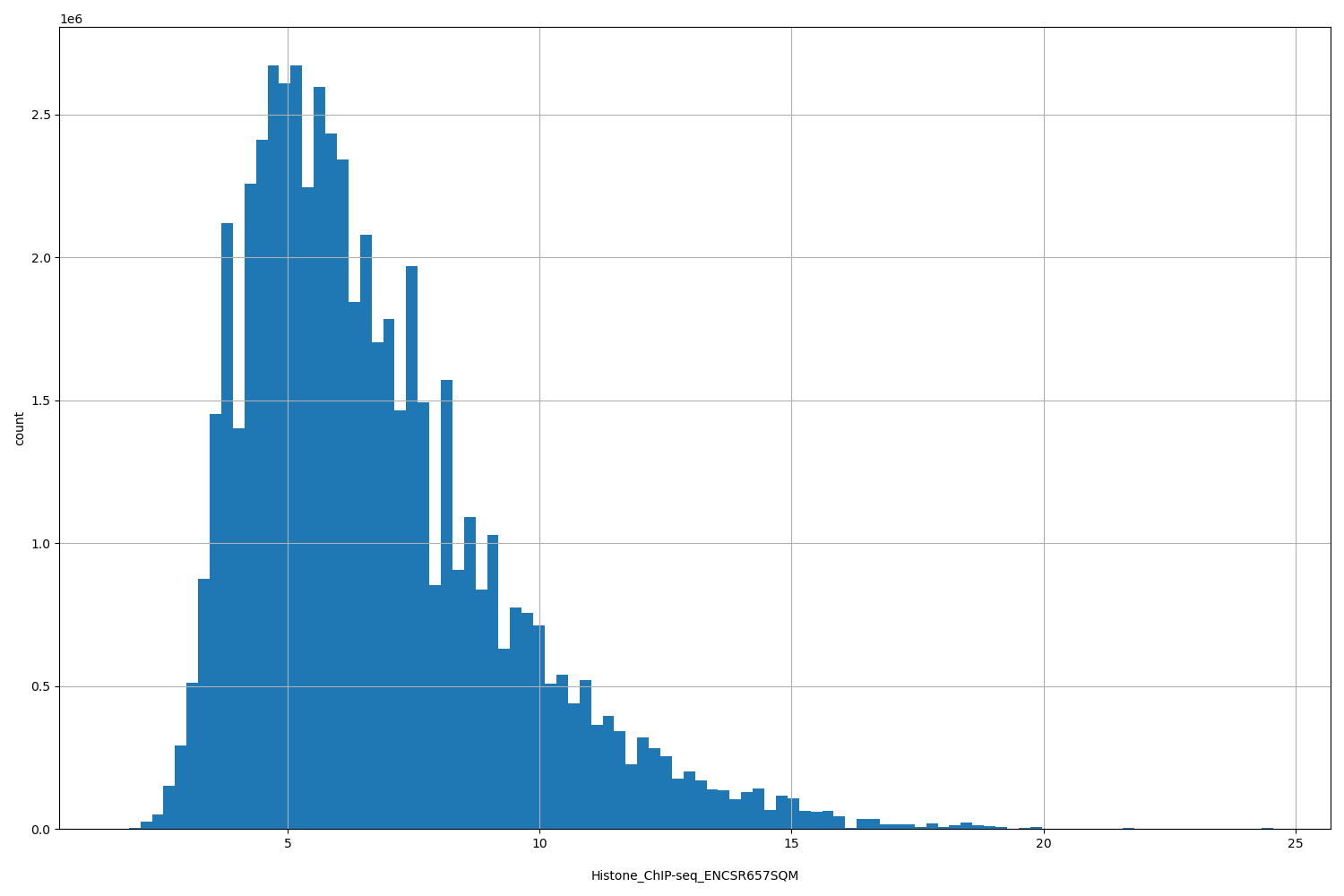 HISTOGRAM FOR Histone_ChIP-seq_ENCSR657SQM