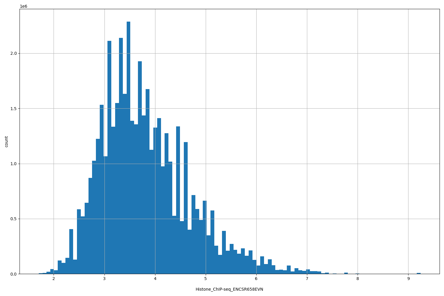 HISTOGRAM FOR Histone_ChIP-seq_ENCSR658EVN