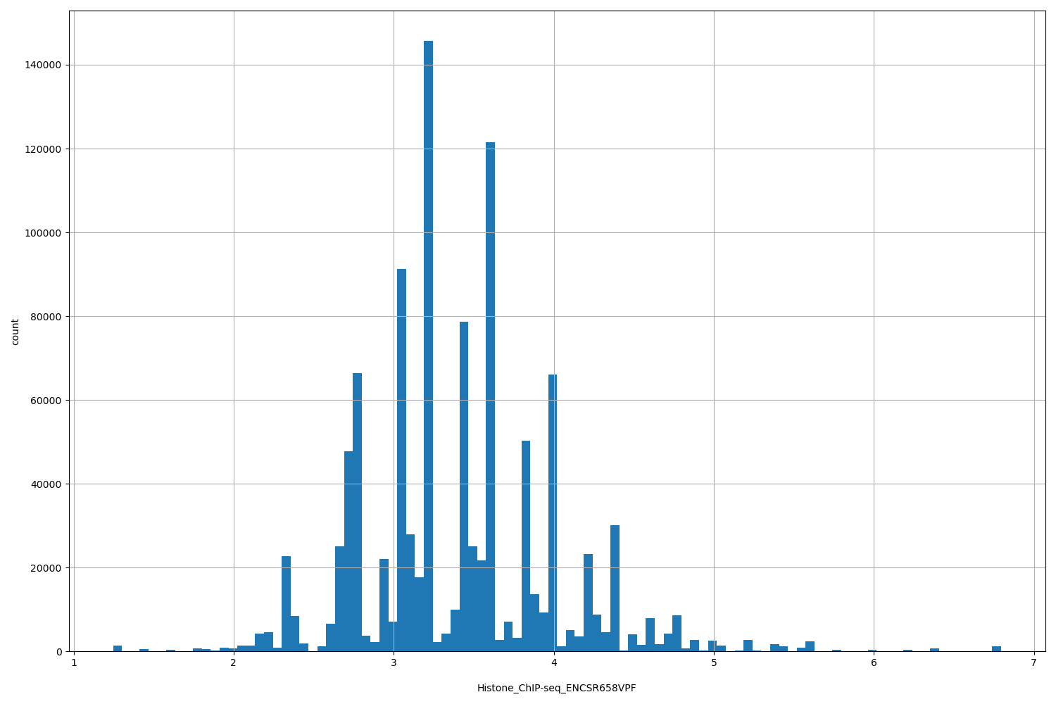 HISTOGRAM FOR Histone_ChIP-seq_ENCSR658VPF