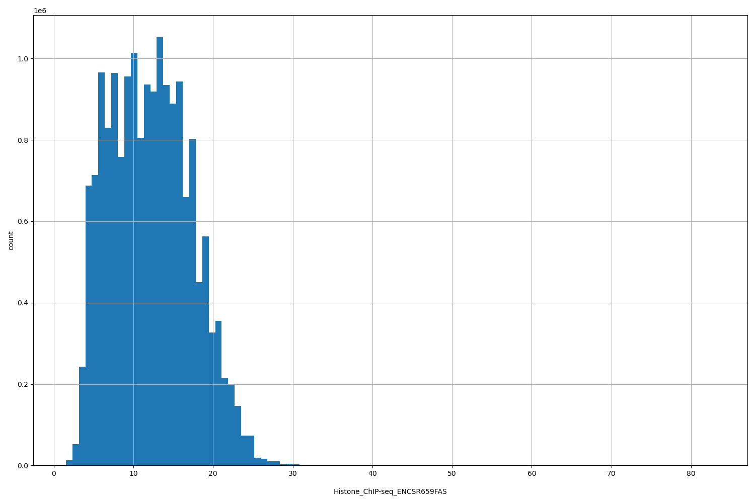 HISTOGRAM FOR Histone_ChIP-seq_ENCSR659FAS
