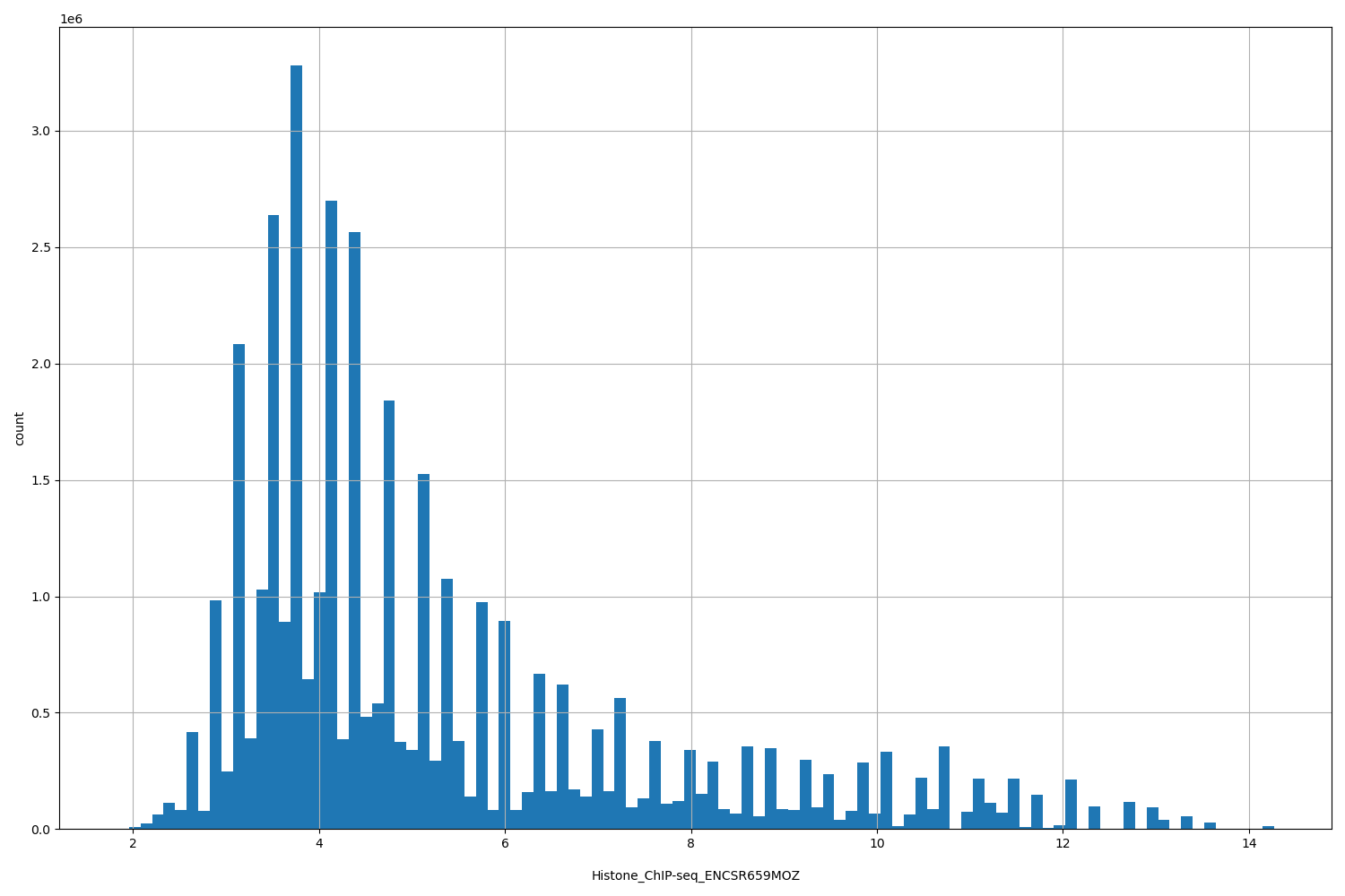 HISTOGRAM FOR Histone_ChIP-seq_ENCSR659MOZ