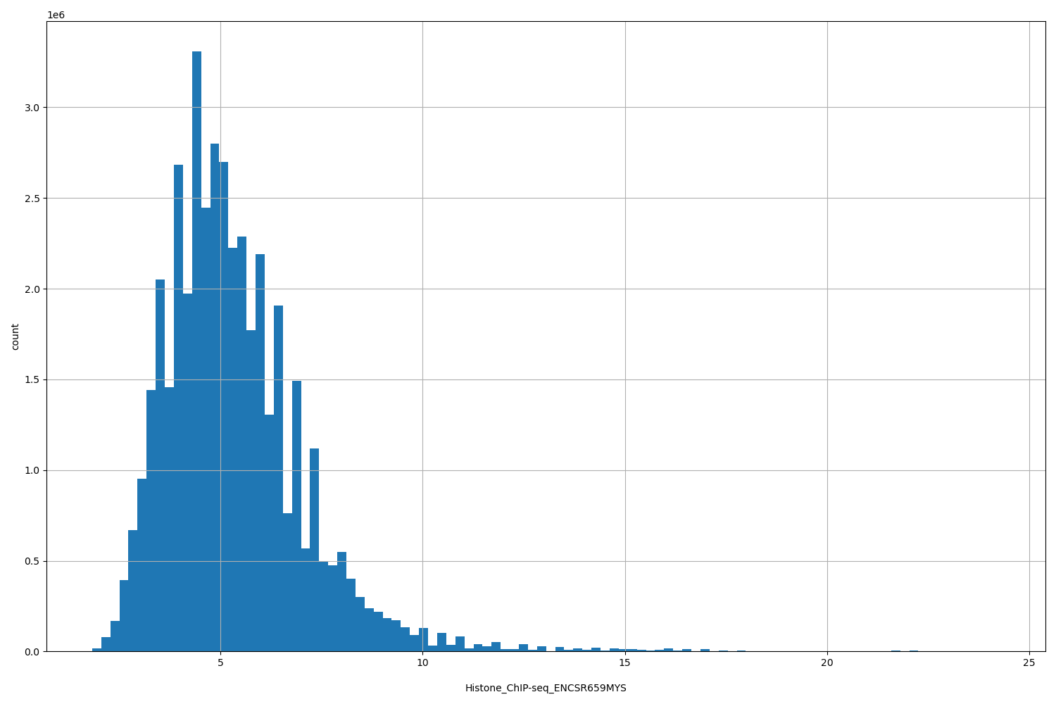 HISTOGRAM FOR Histone_ChIP-seq_ENCSR659MYS