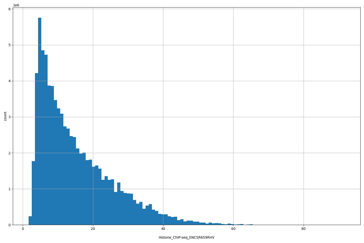 HISTOGRAM FOR Histone_ChIP-seq_ENCSR659RHV