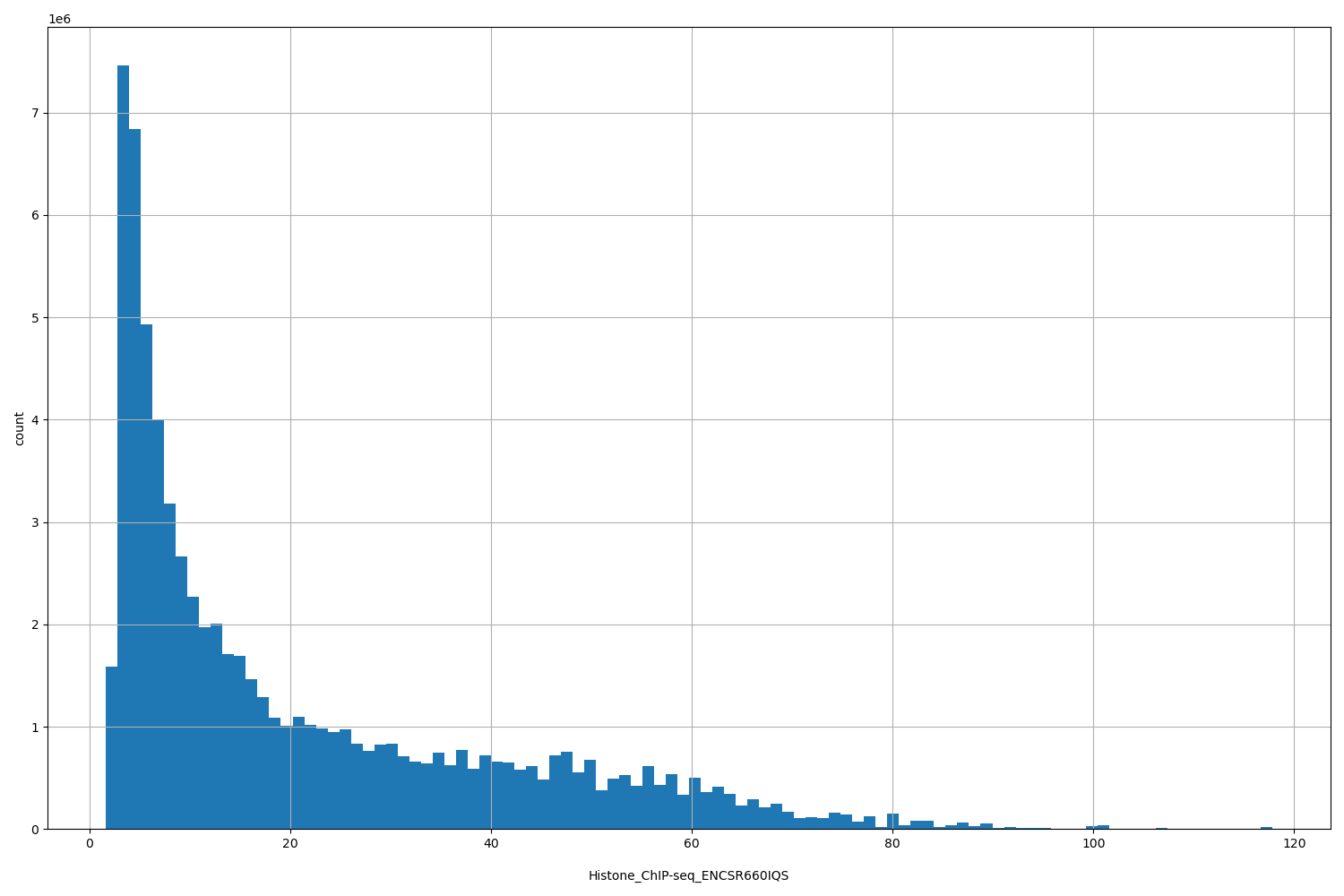 HISTOGRAM FOR Histone_ChIP-seq_ENCSR660IQS