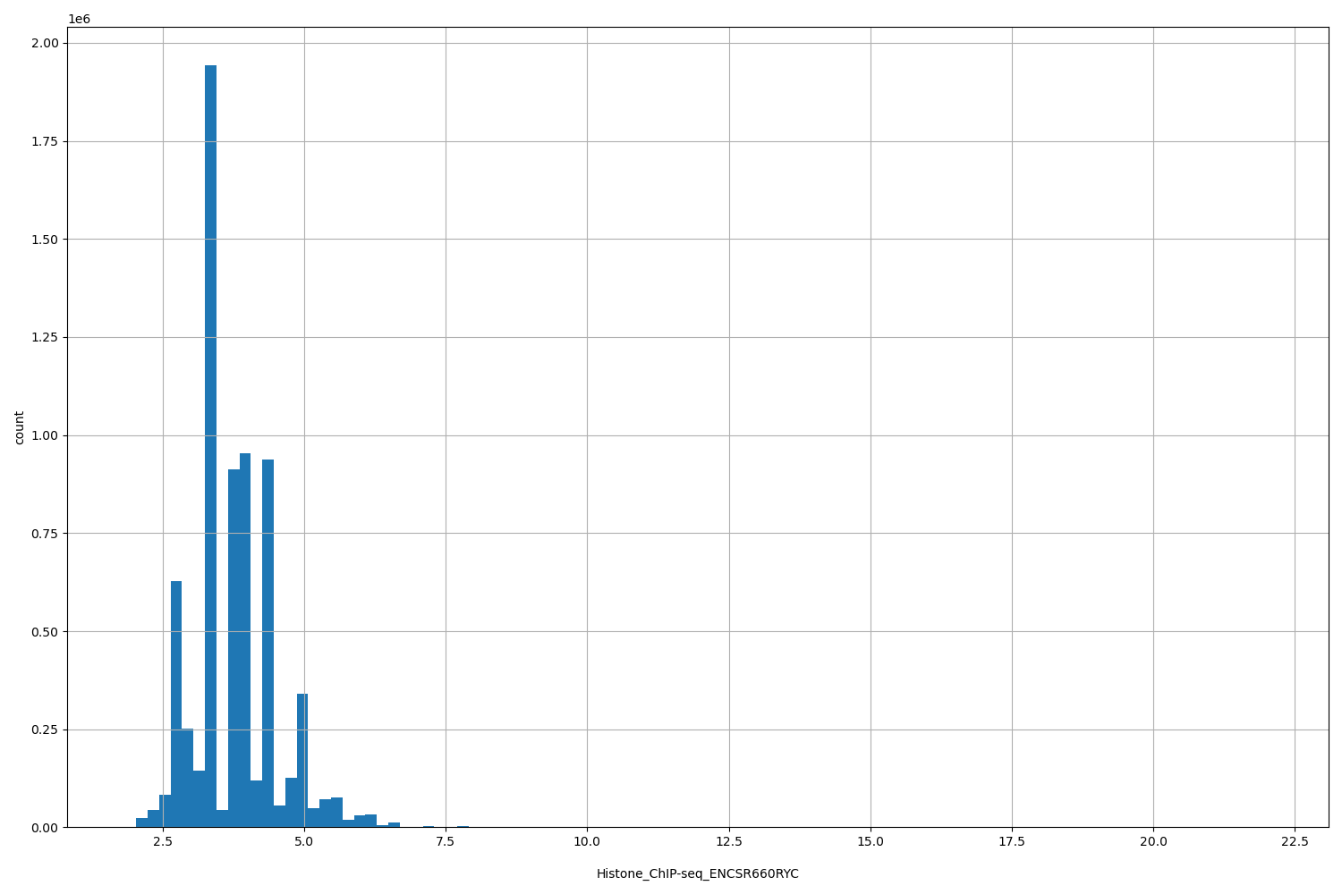 HISTOGRAM FOR Histone_ChIP-seq_ENCSR660RYC