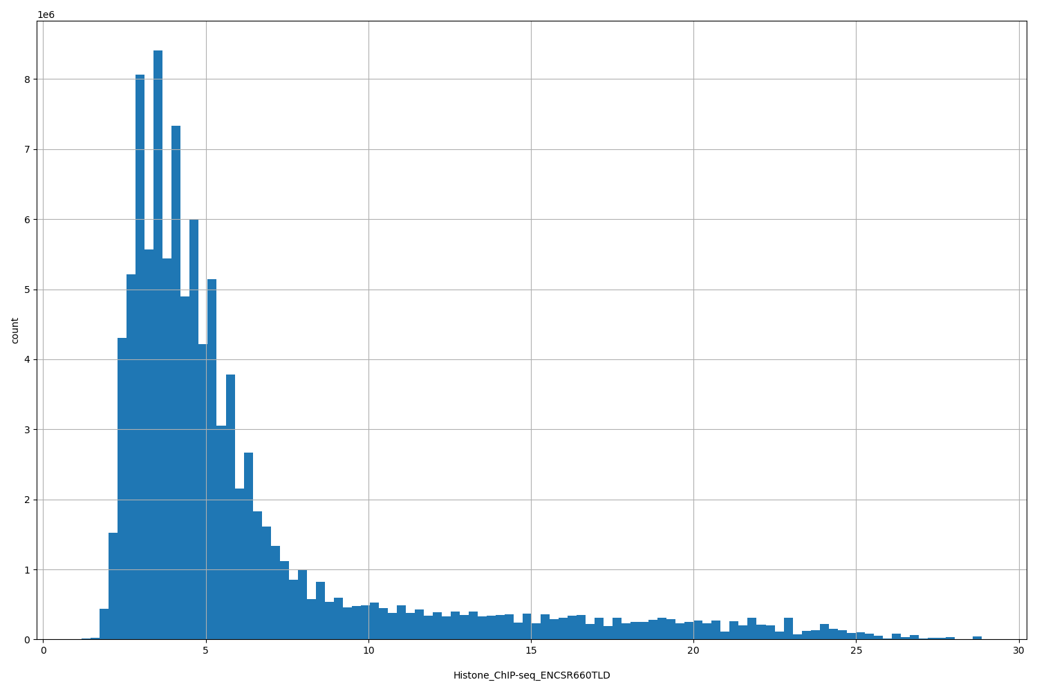 HISTOGRAM FOR Histone_ChIP-seq_ENCSR660TLD