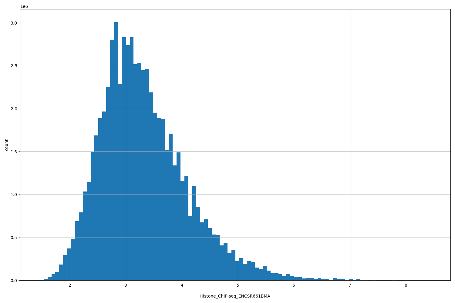 HISTOGRAM FOR Histone_ChIP-seq_ENCSR661BMA