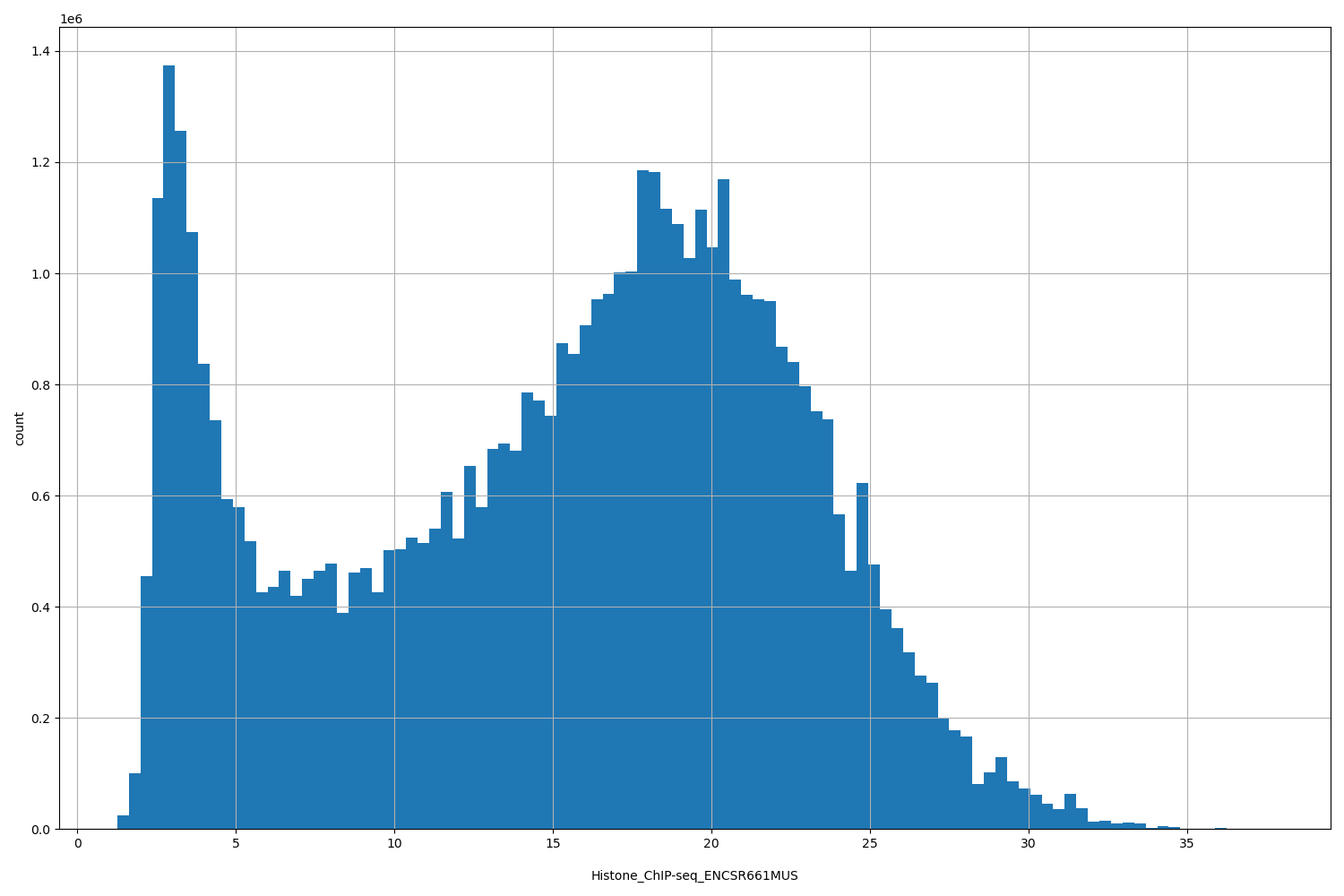 HISTOGRAM FOR Histone_ChIP-seq_ENCSR661MUS