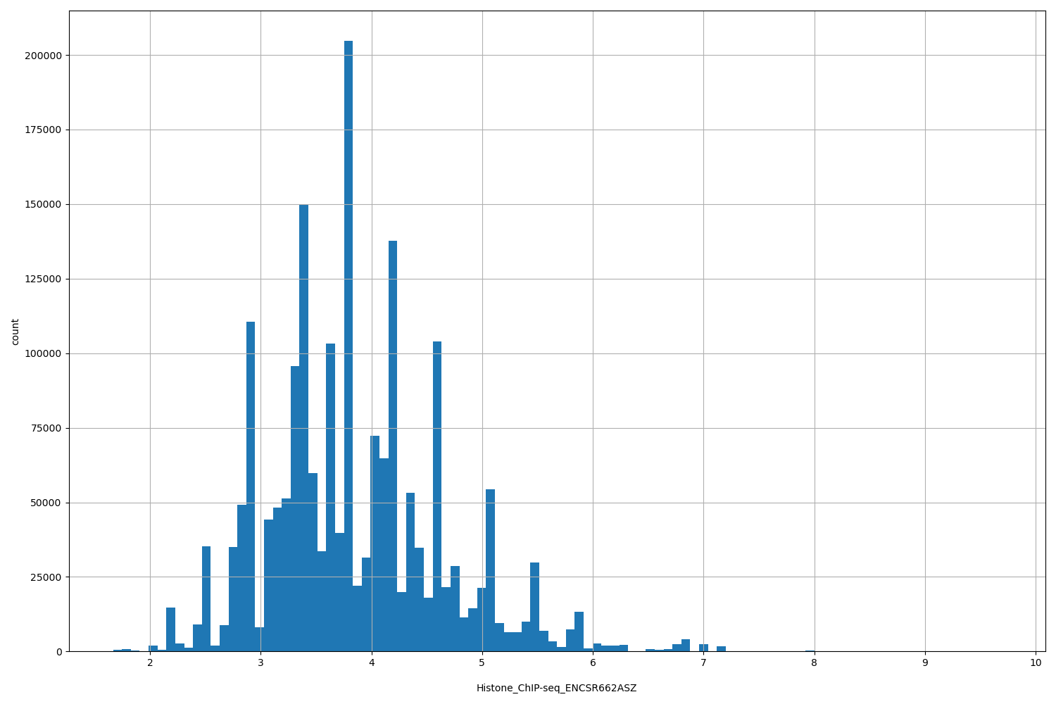 HISTOGRAM FOR Histone_ChIP-seq_ENCSR662ASZ