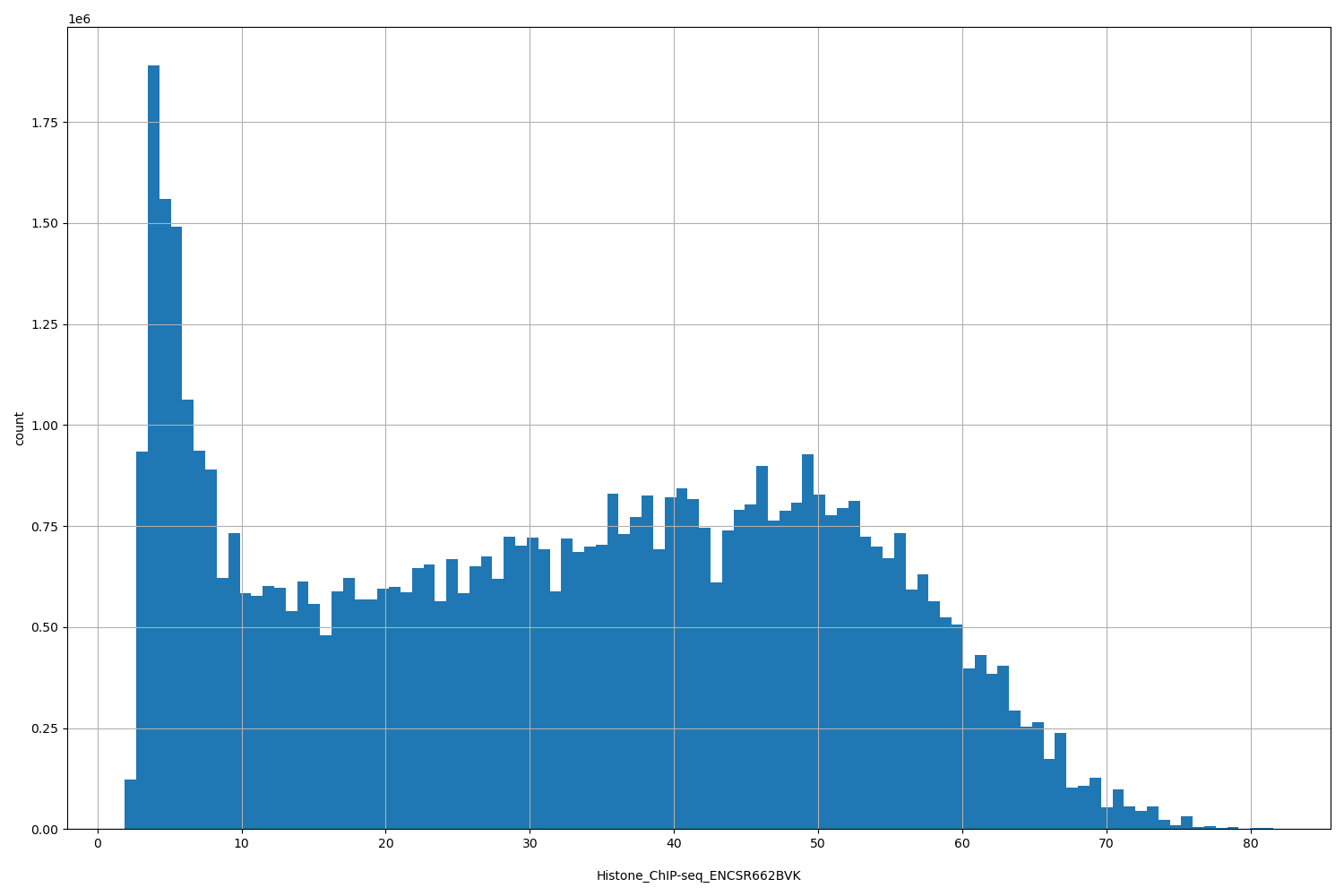 HISTOGRAM FOR Histone_ChIP-seq_ENCSR662BVK