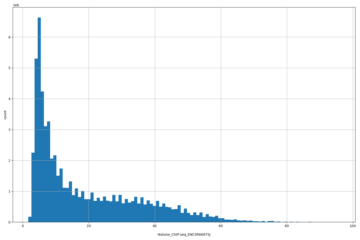 HISTOGRAM FOR Histone_ChIP-seq_ENCSR666TSJ